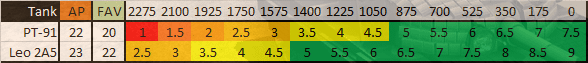 Damage values of PT-91 vs Leopard 2A5 at different ranges